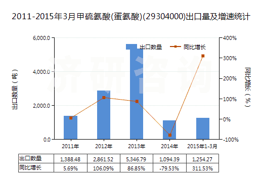 2011-2015年3月甲硫氨酸(蛋氨酸)(29304000)出口量及增速統(tǒng)計(jì)
